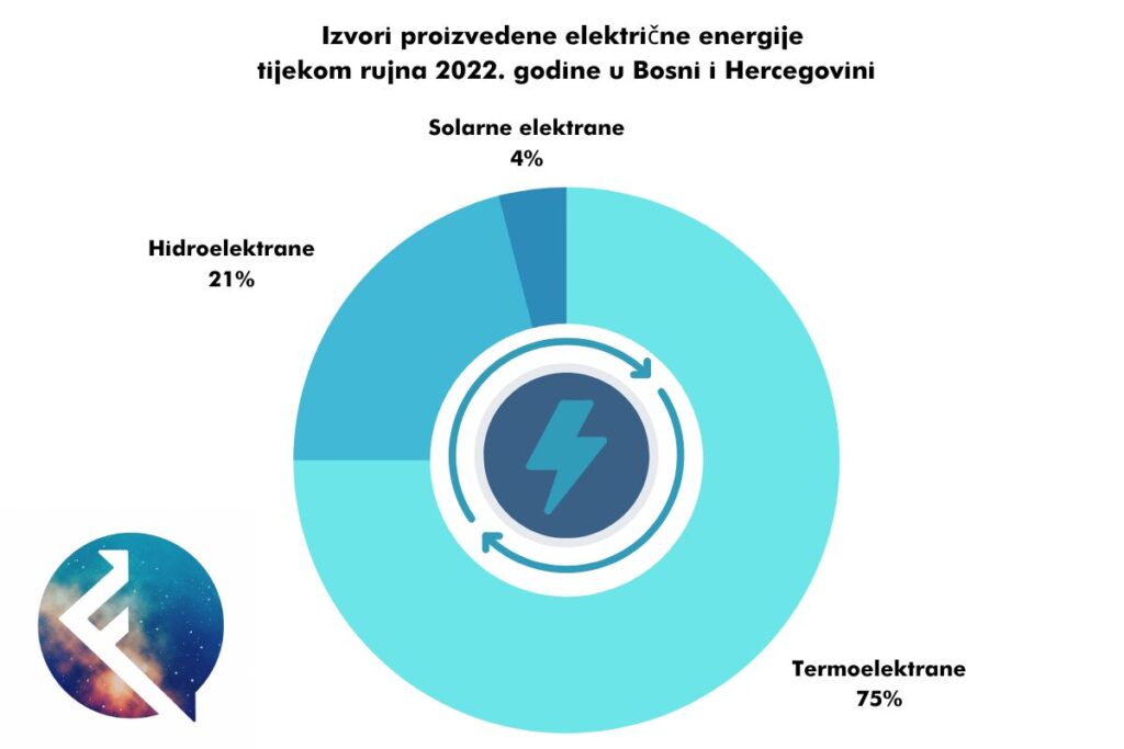 Izvori proizvedene električne energije tijekom rujna 2022 godine u Bosni i Hercegovini graf financaba