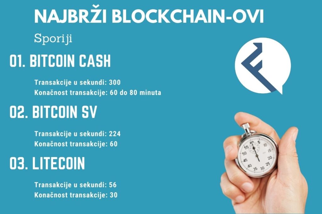 Najbrži Blockchain-ovi ilustracija 2