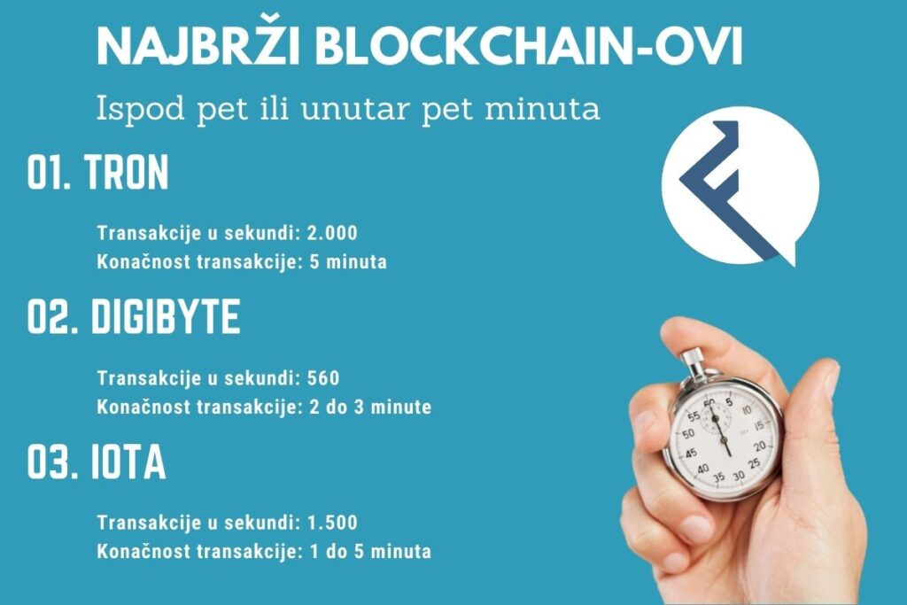 Najbrži Blockchain-ovi ilustracija 4