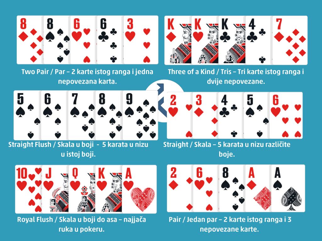 Poker kombinacije karata ilustracija financaba