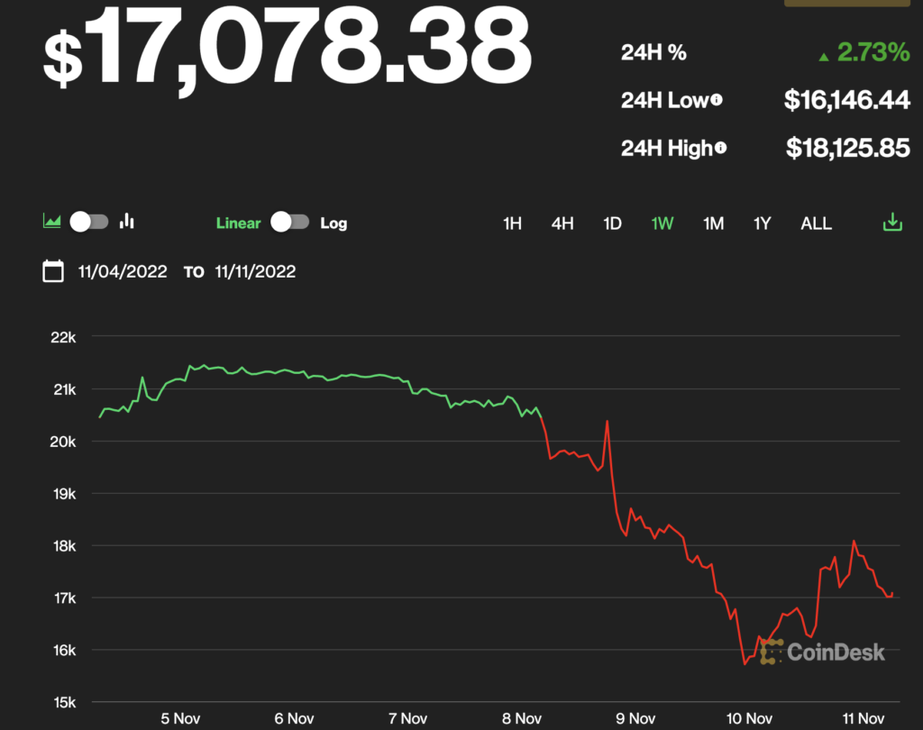 Cijena Bitcoina u zadnjih tjedan dana