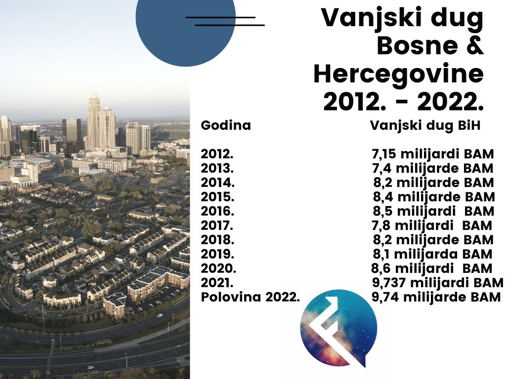 Vanjski dug Bosne & Hercegovine 2012. - 2022.