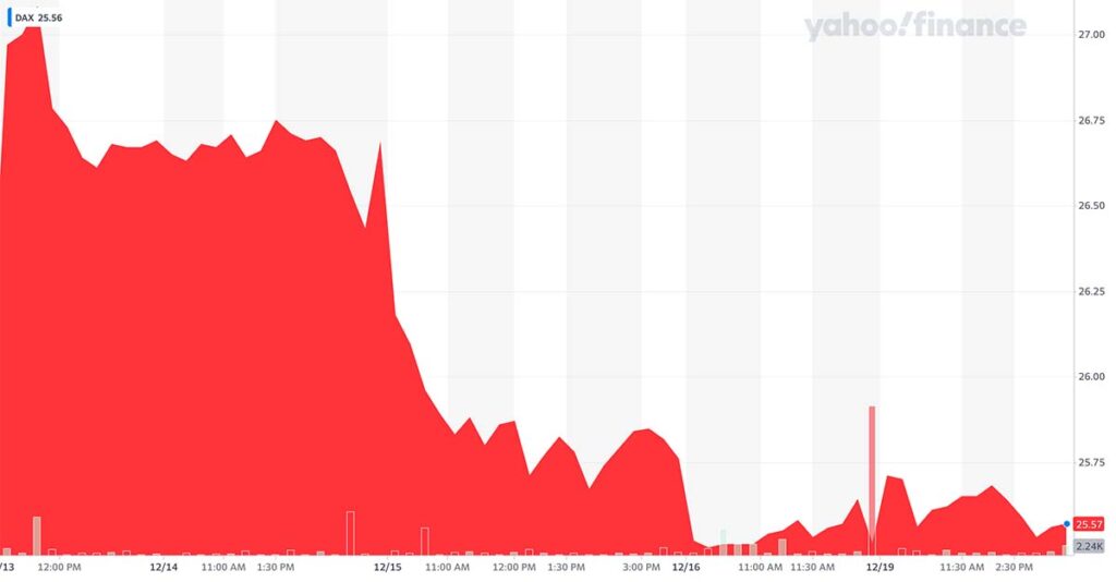 DAX index posljednjih pet dana izvor Yahoo Finance