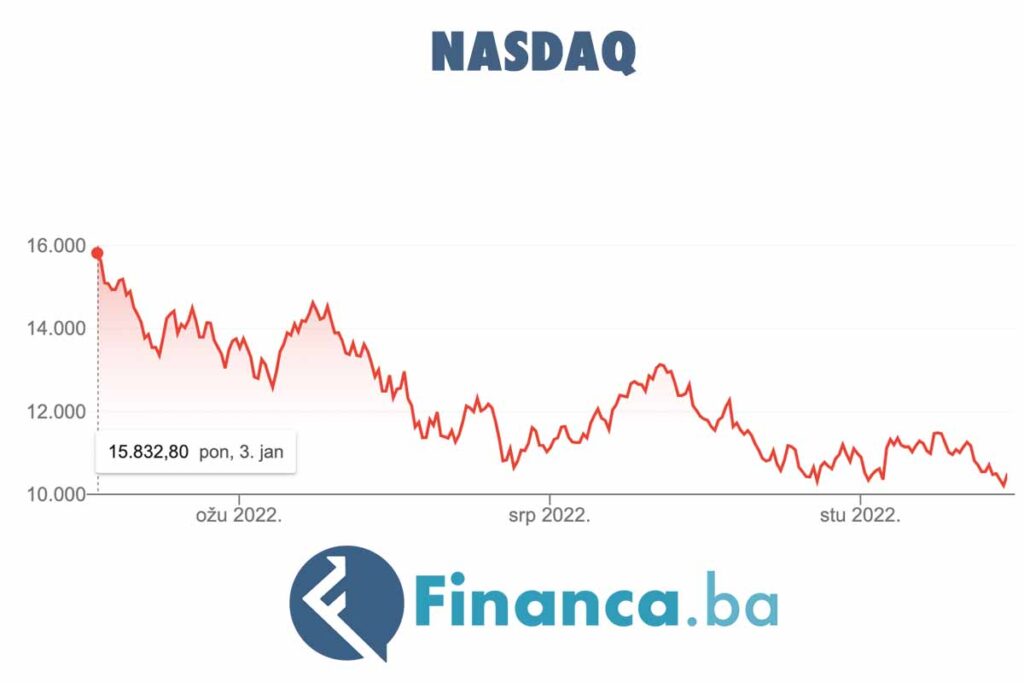 NASDAQ indeks u 2022 godini