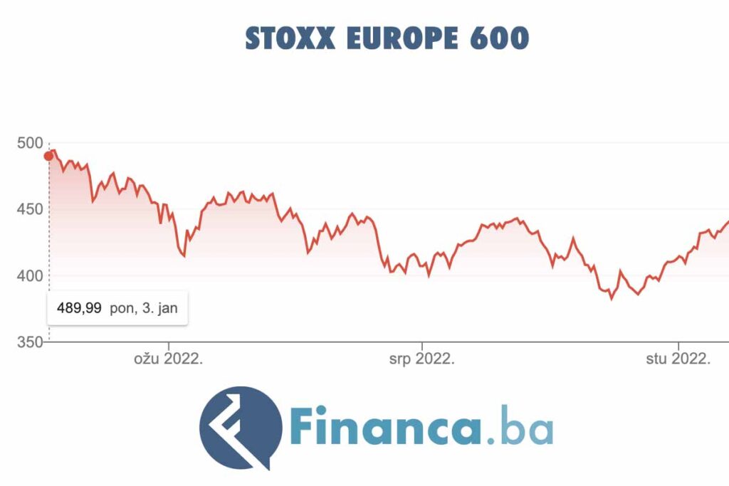 STOXX EUROPE 600 indeks vodećih europskih dionica u 2022. godini