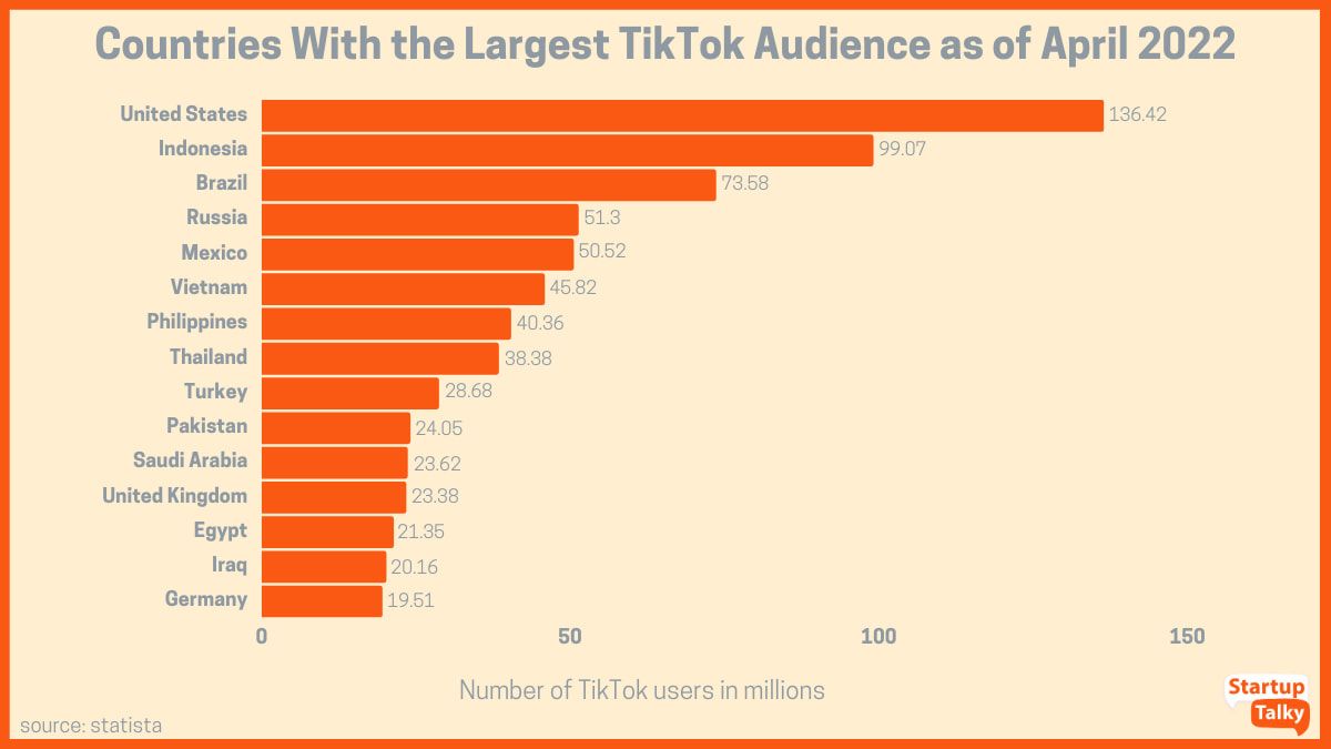 TikTok korisnici po zemljama