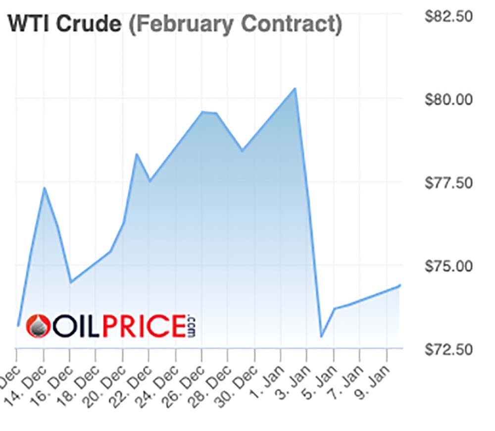Cijena nafte na američkoj burzi posljednjih mjesec dana