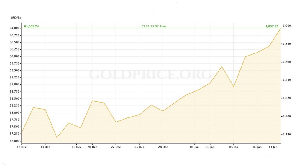 Cijena zlata posljednjih 30 dana izvor https goldpriceorg