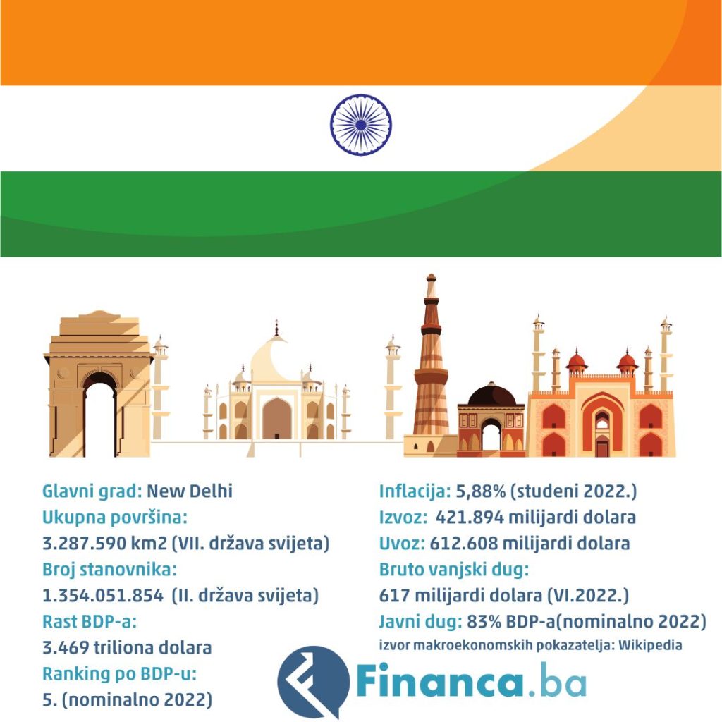 India makroekonomska grafika izvor financaba