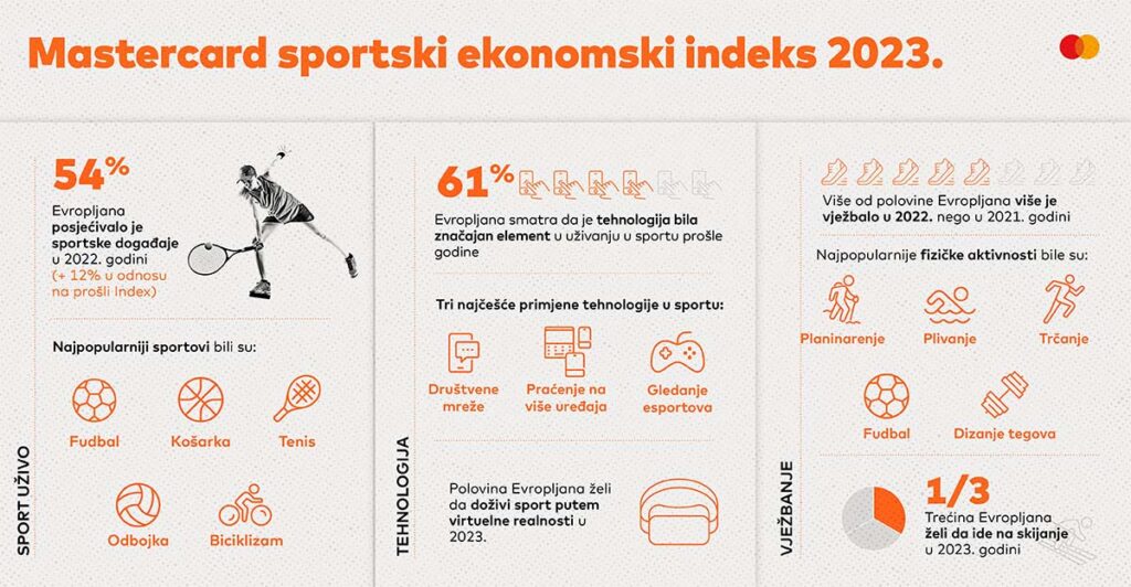 Mastercard sportski indeks