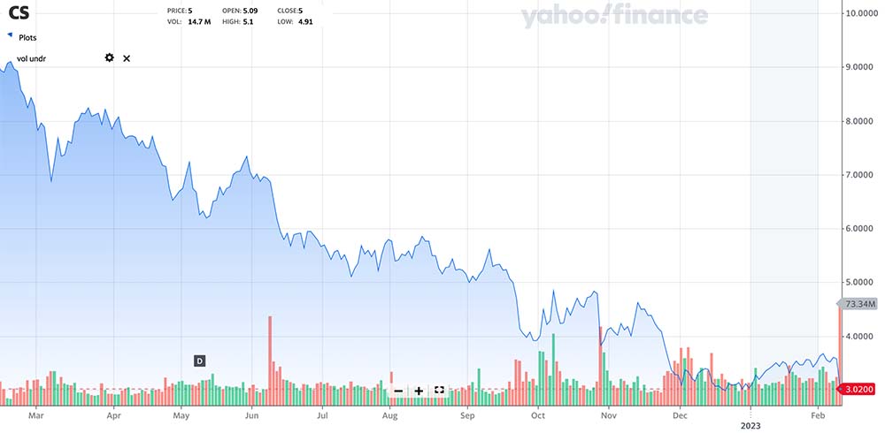 Credit Suisse vrijednost dionice posljednjih godinu dana