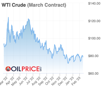 Cijena nafte na američkom tržištu posljednjih godinu dana