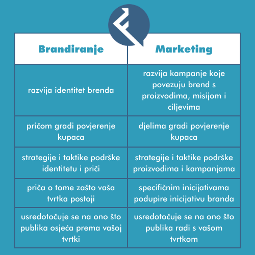 Brandiranje vs. Marketing