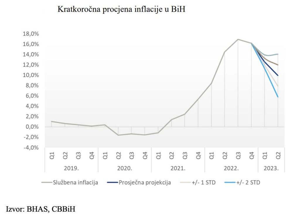 Kratkoročna procjena inflacije u Bosni i Hercegovini (izvor Centralna Banka Bosne i Hercegovine)