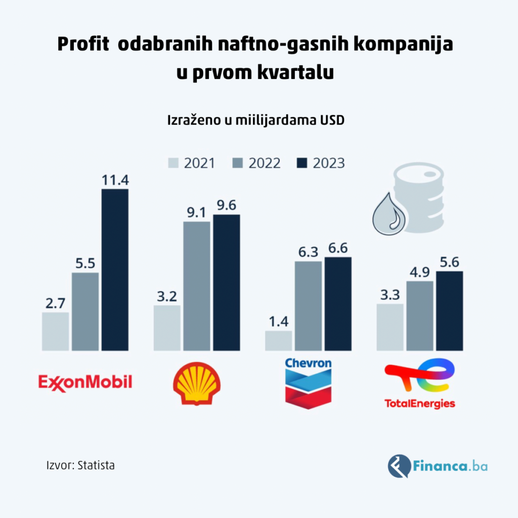 Profit naftnih kompanija