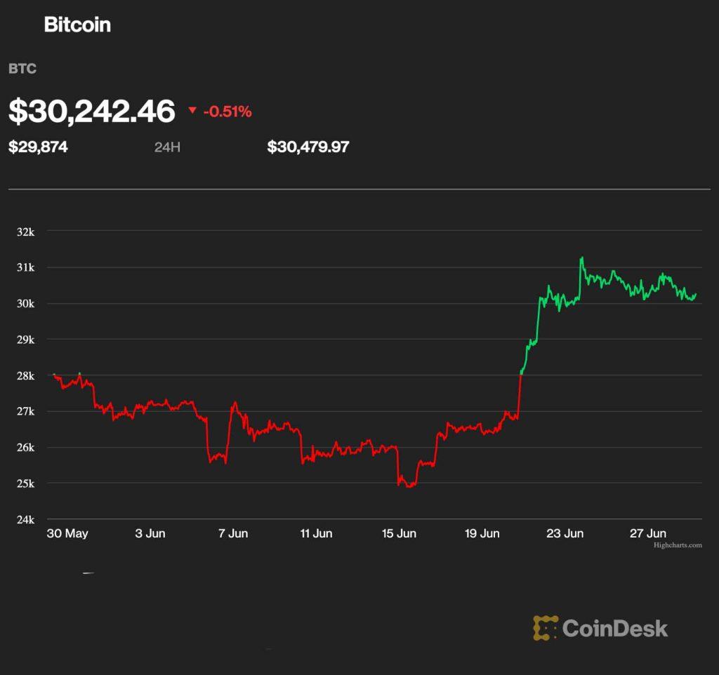 Bitcoin - cijena posljednjih mjesec dana (izvor coindesk.com)