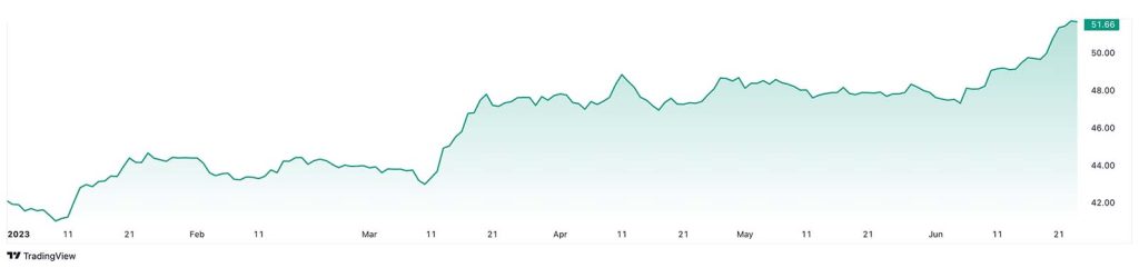 Bitcoin - postotak tržišne dominacije (izvor tradingview.com)