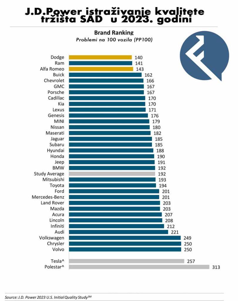 Istraživanje kvalitet automobila (izvor J.D. Power)