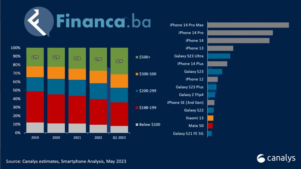 Statistika prodaje pametnih telefona (izvor: Canalyst)