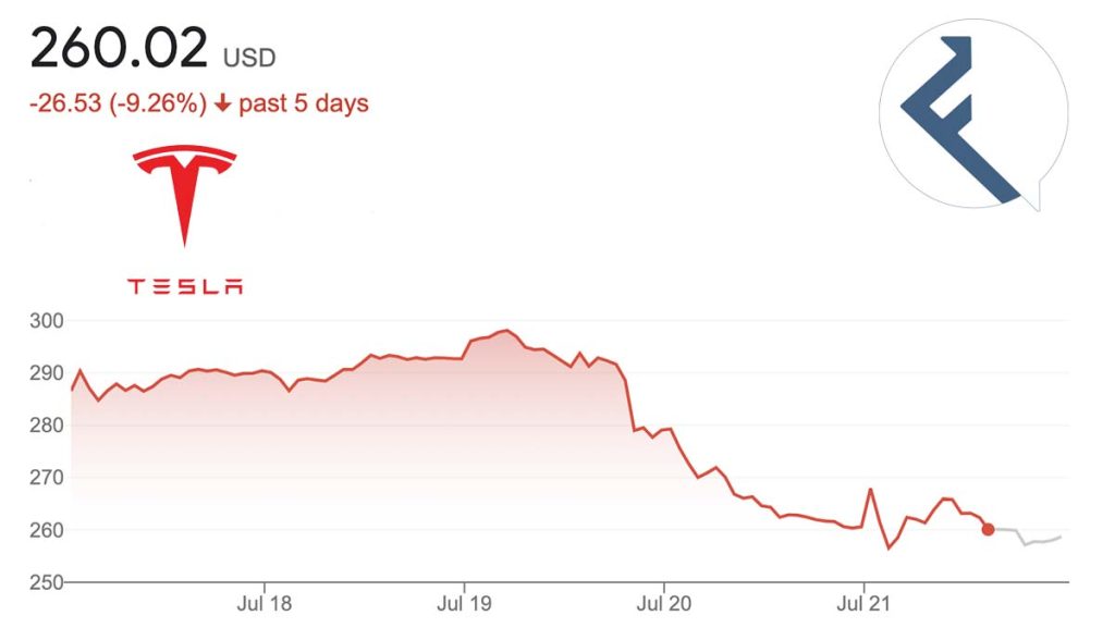 Tesla pad vrijednosti dionice u proteklih pet dana