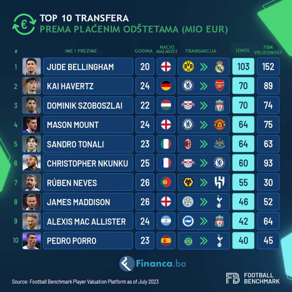 Top deset transfera - prema plaćenim odštetama ljeto 2023.
