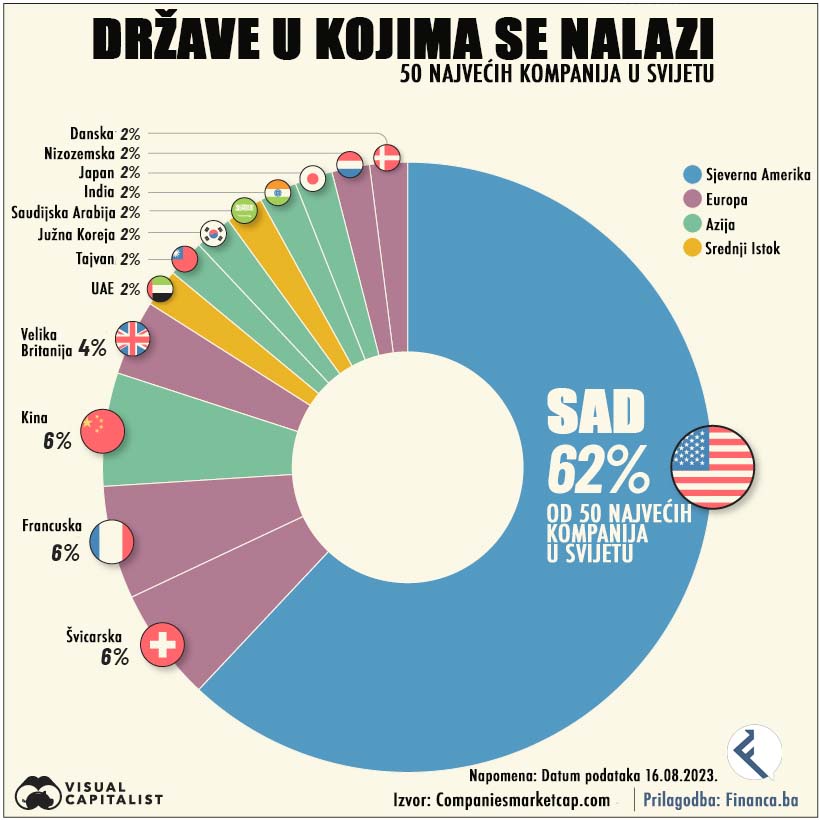 50 najvrijednijih kompanija u svijetu po državama (izvor financa.ba) 