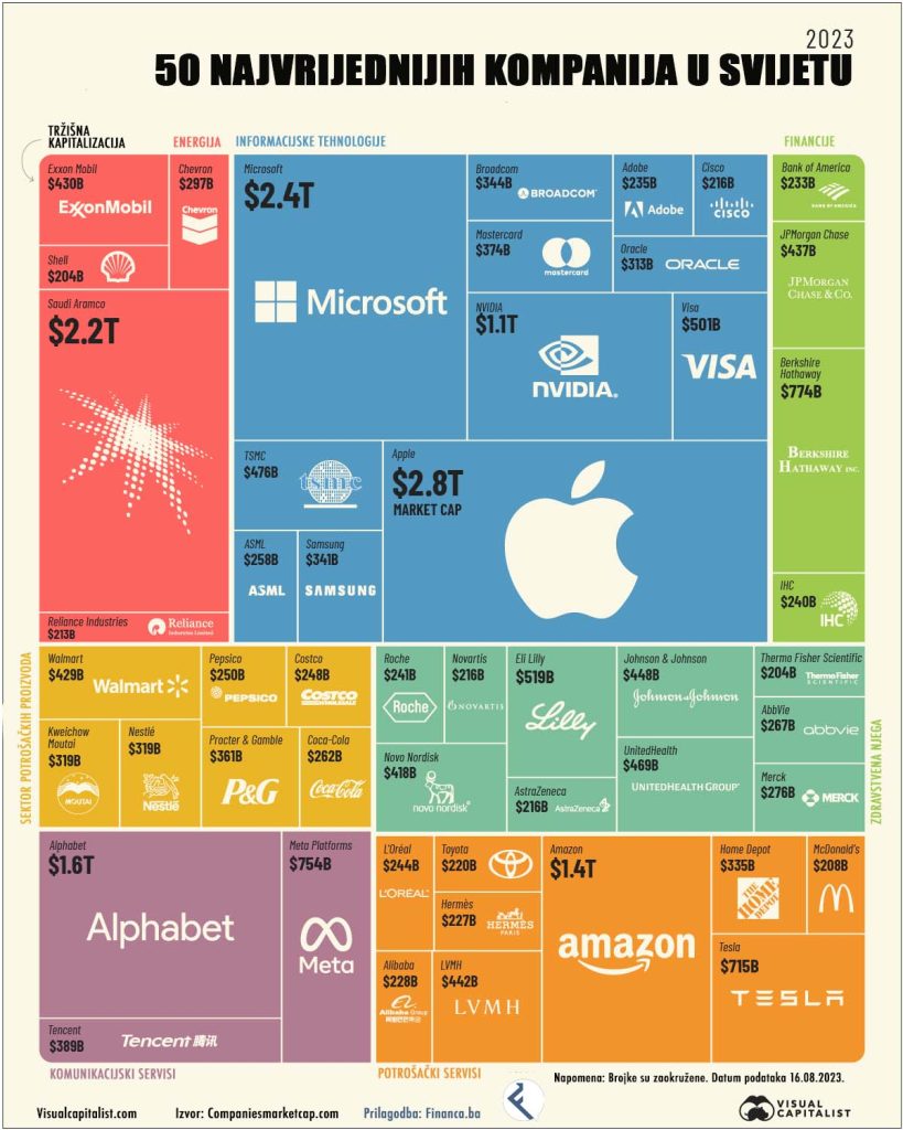 50 najvrijednijih kompanija u svijetu (izvor financa.ba)