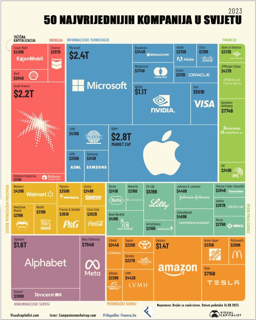 50 najvrijednijih kompanija u svijetu izvor financaba