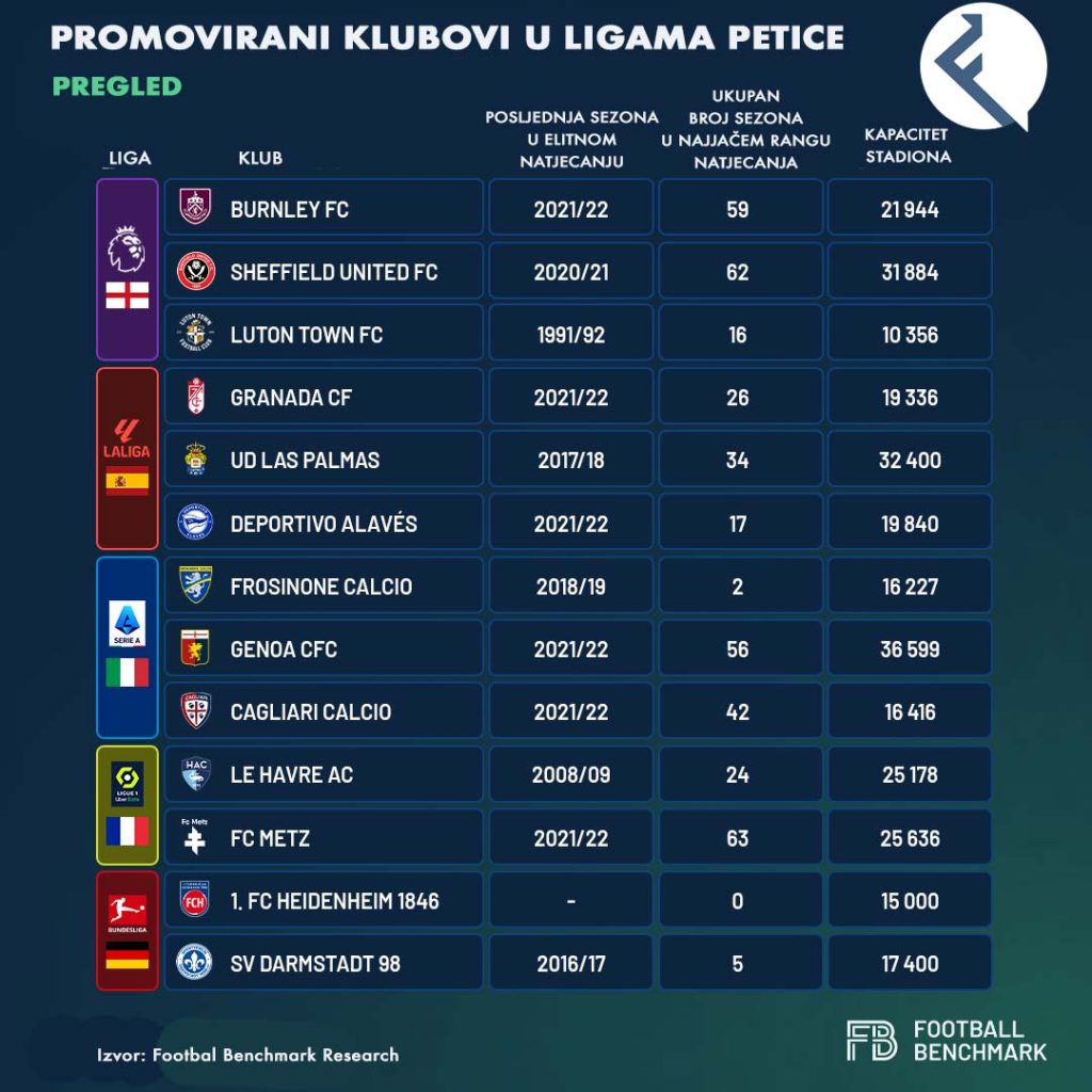 Pregled osnovnih podataka za klubove koji su promovirani u ovoj sezoni (izvor financa.ba)