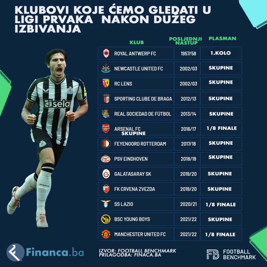 Klubovi koji nisu igrali posljednjih nekoliko sezona ligu prvaka (izvor: financa.ba)
