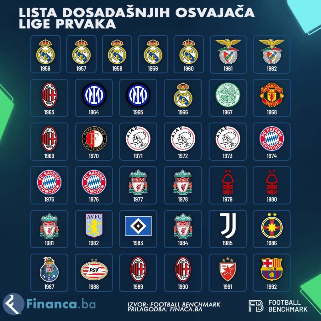 Lista dosadašnjih osvajača Lige prvaka prvi dio (izvor: financa.ba)