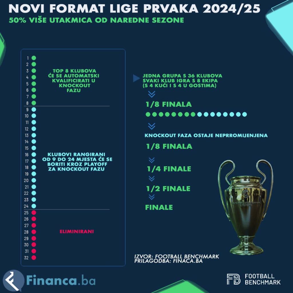 Novi format Lige pravaka od Sezone 2024-25 (izvor: financa.ba)