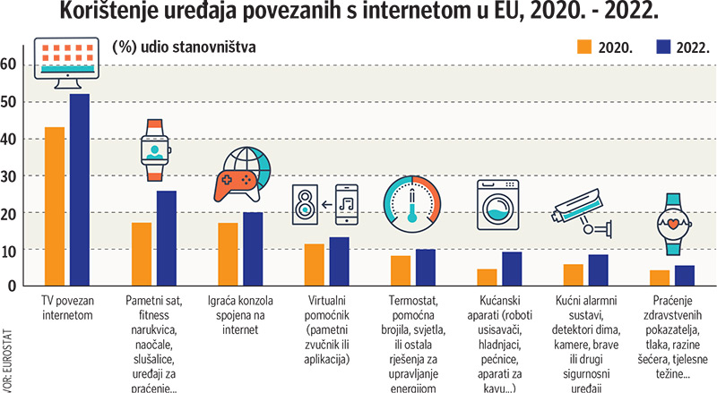 Korištenje pametnijh uređaja 