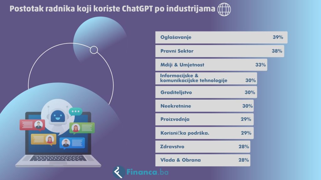 Korištenje Chat GPT-a po industijama (Ilustracija Financa.ba)