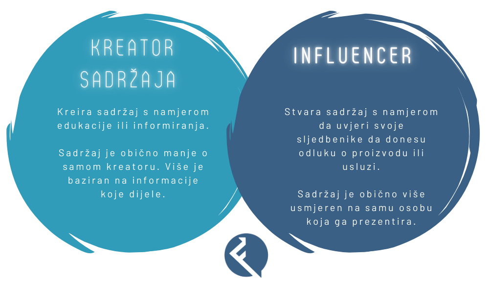 Kreator sadržaja vs Influencer