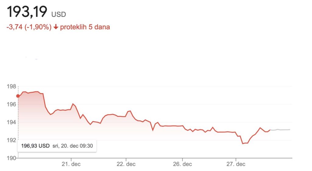 Applova dionica posljednjih pet dana