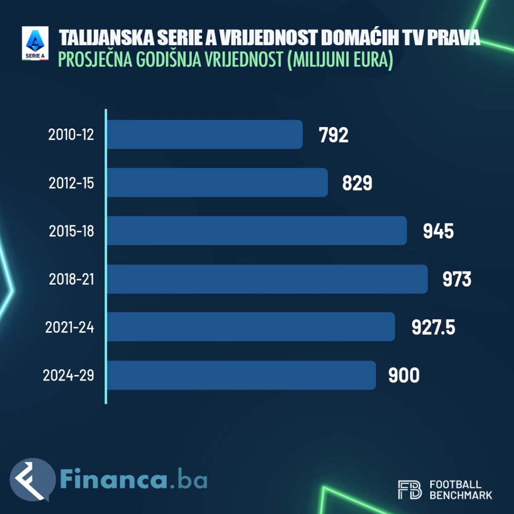 Vrijednost Nogometnih TV prava u talijanskoj Seria A