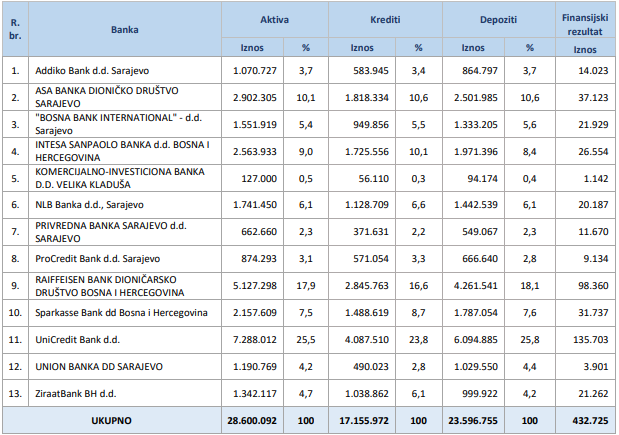 Zarada banaka FBiH  Q3 2023