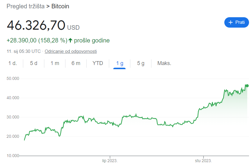 Kretanje cijene Bitcoina u zadnjih godinu dana, zaključno sa 11.01.2024