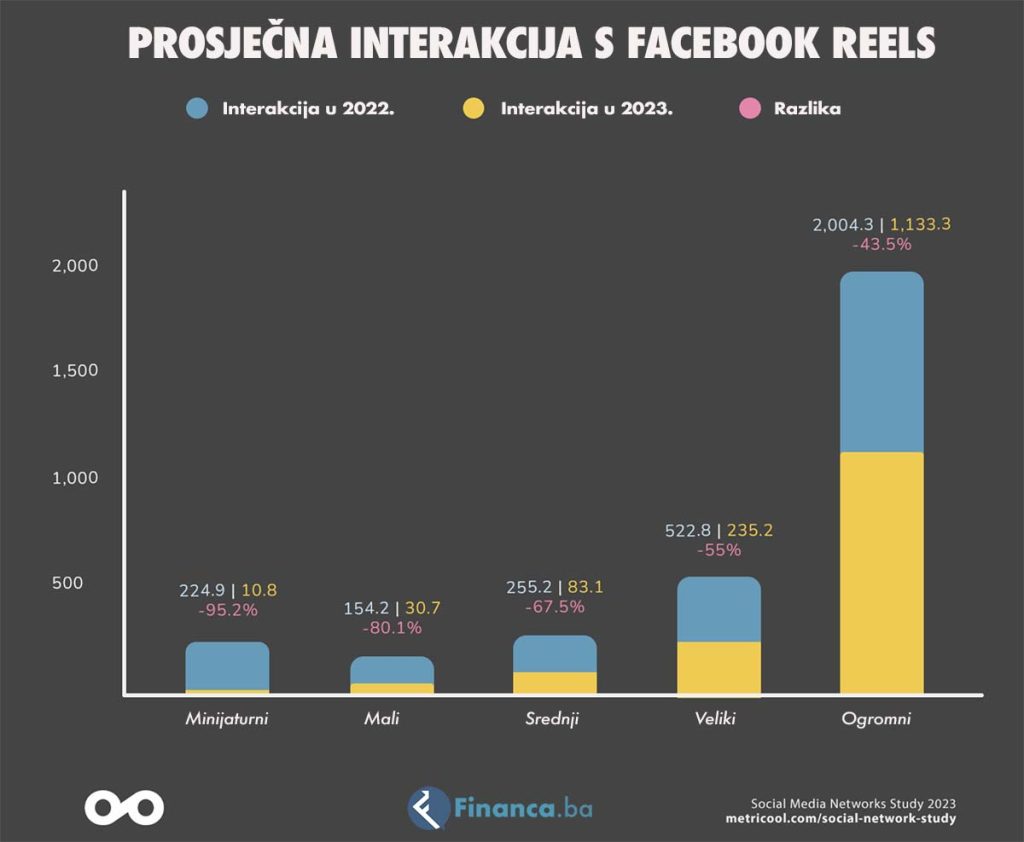 Facebook reels statistika 2023 vs 2022