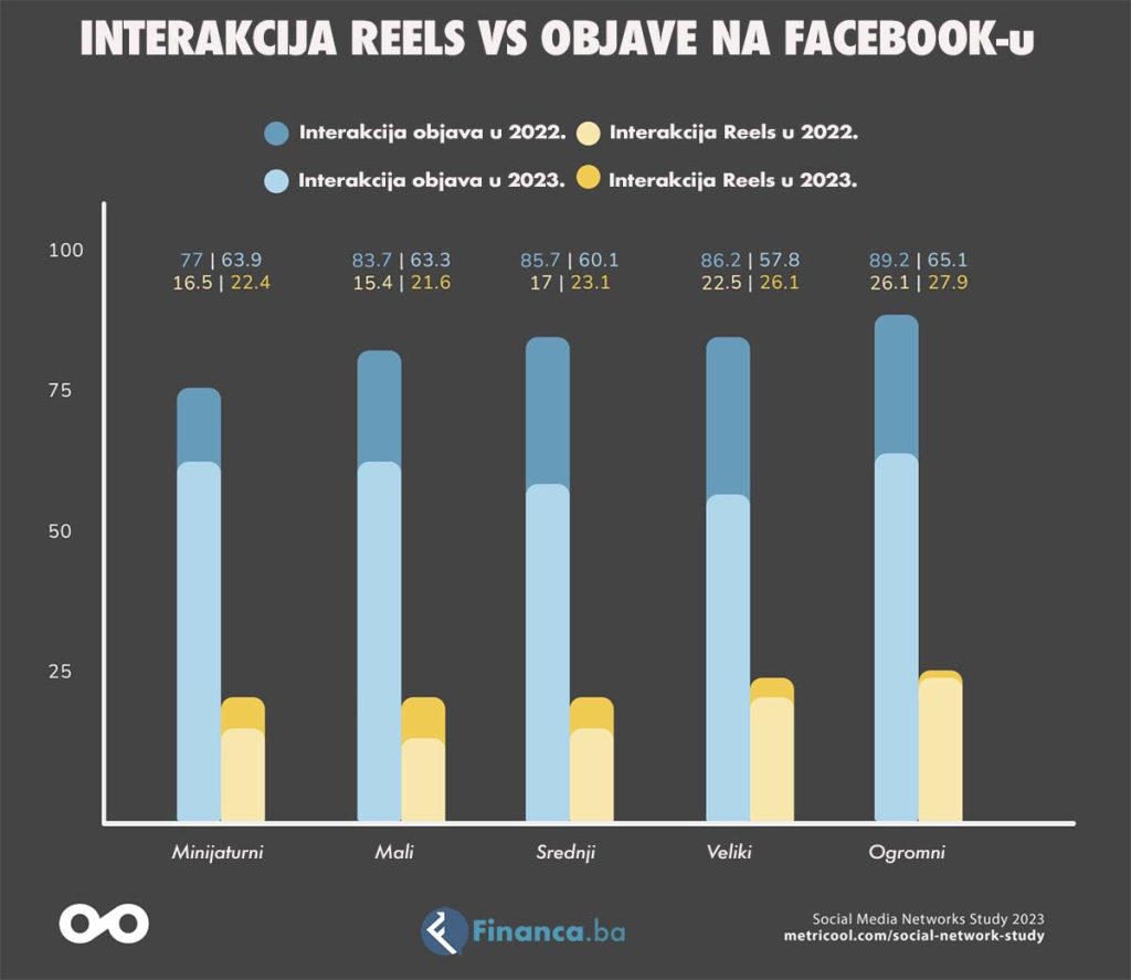Facebook reels vs objave - statistika 2023 vs 2022