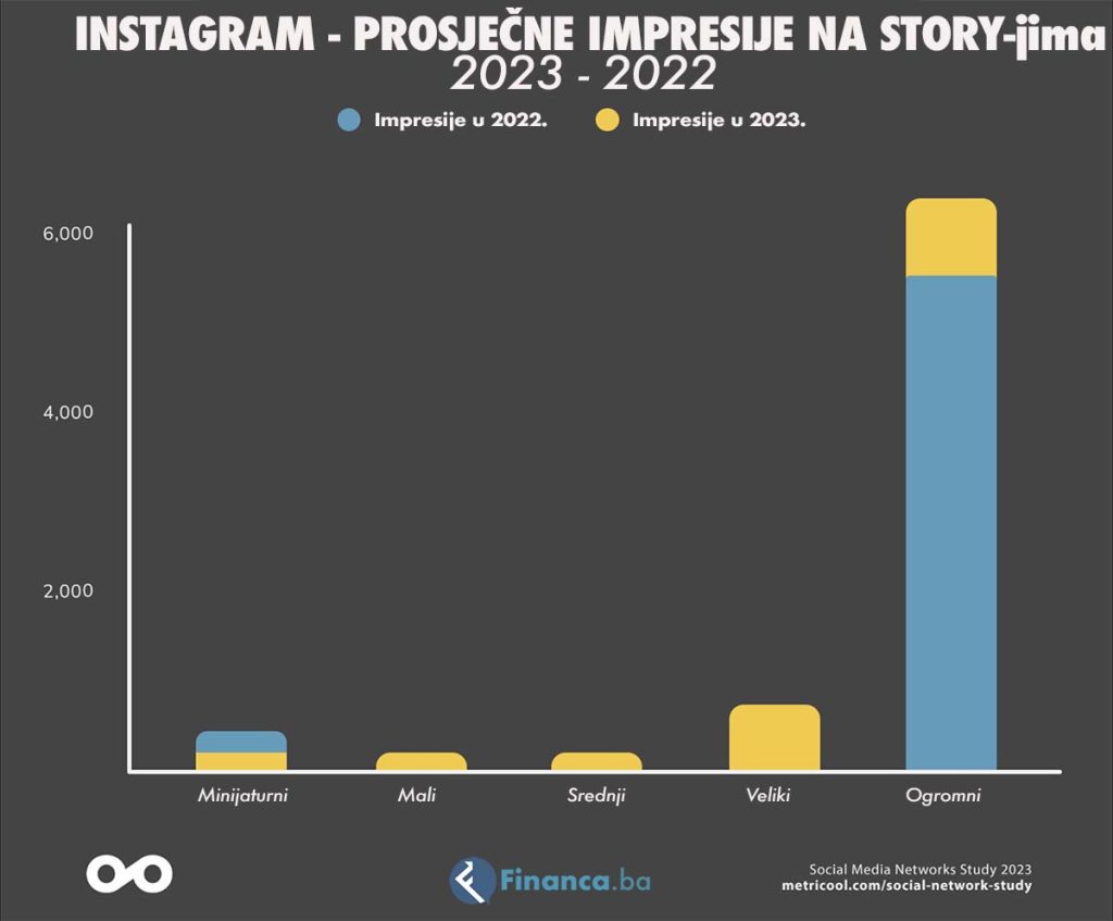 Instagram prosječne impresije na dtoryjima statistika 2023 vs 2022