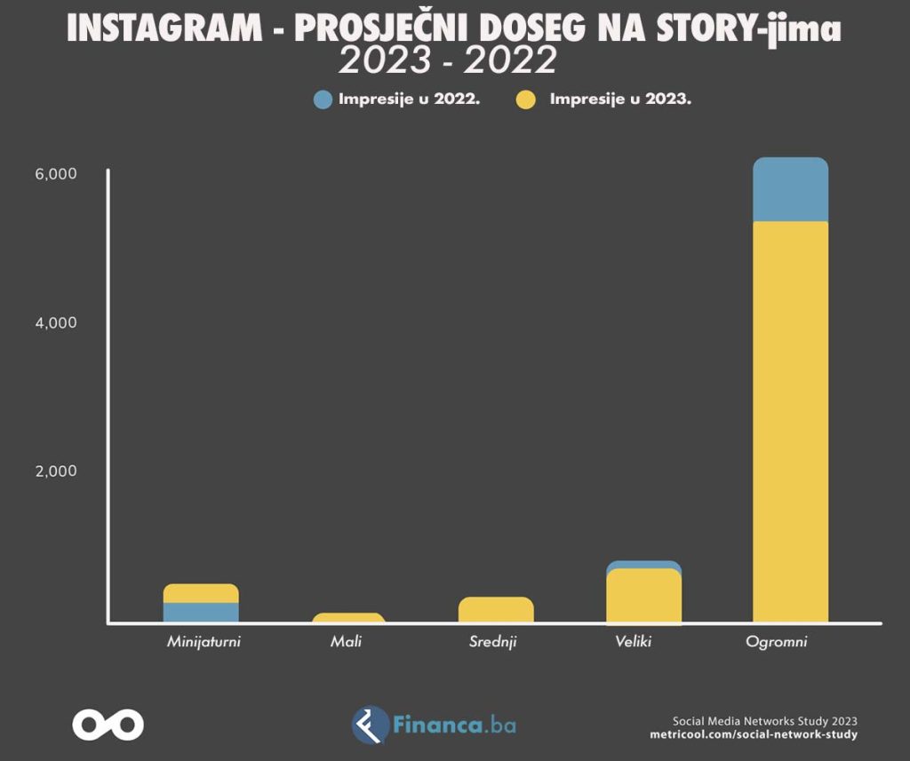 Instagram - prosječne prosječni doseg story-ja - statistika 2023 vs 2022