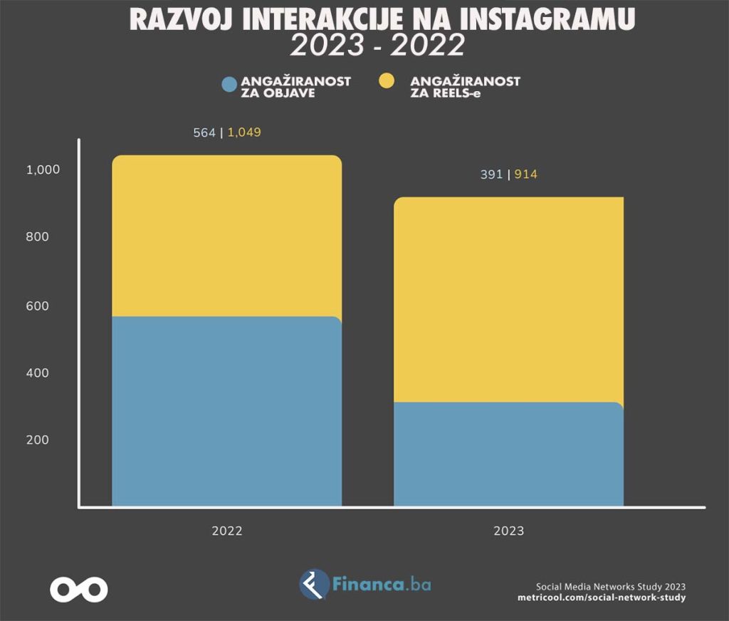 Instagram - razvoj interakcije - statistika 2023 vs 2022