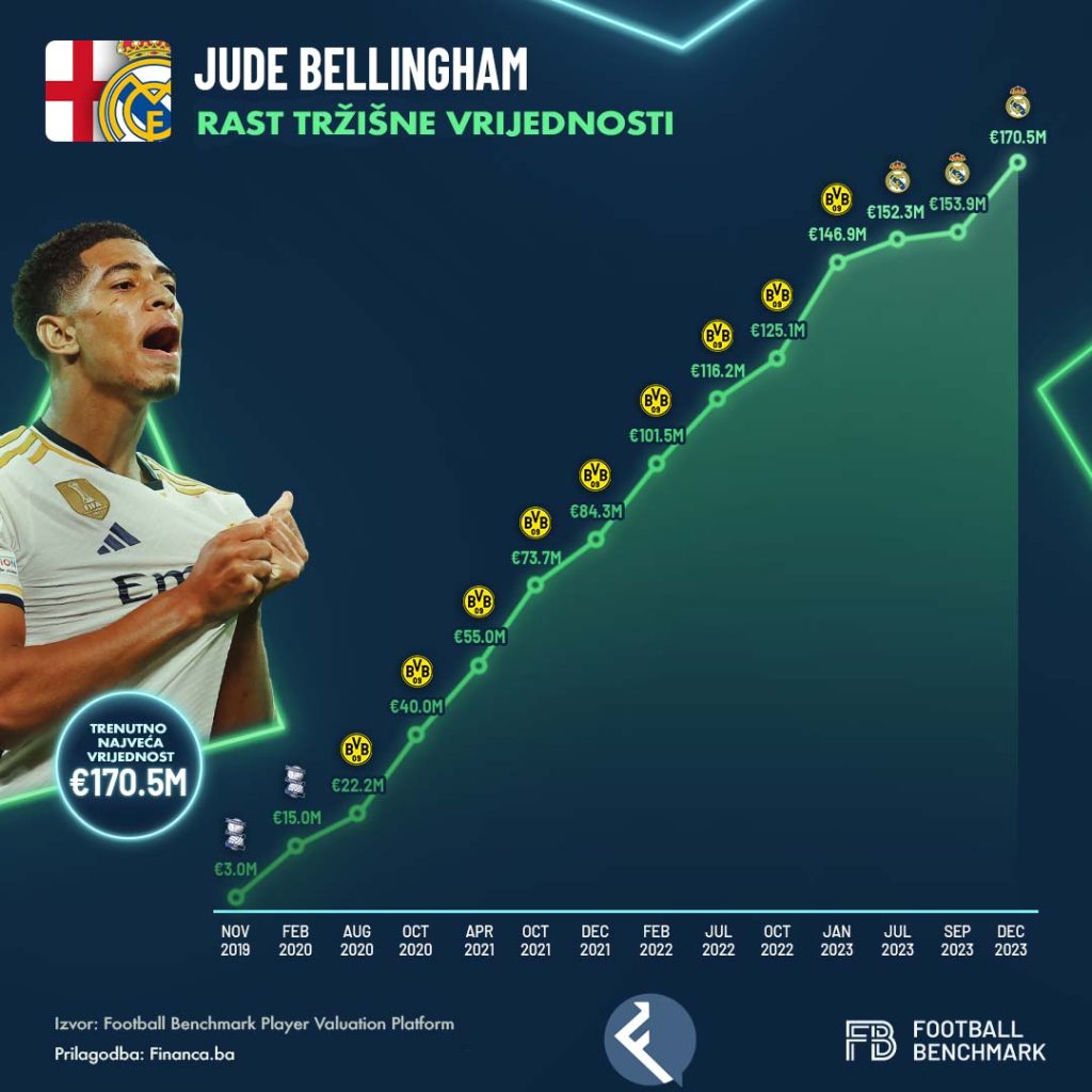 Jude Bellingham - tržišna vrijednost