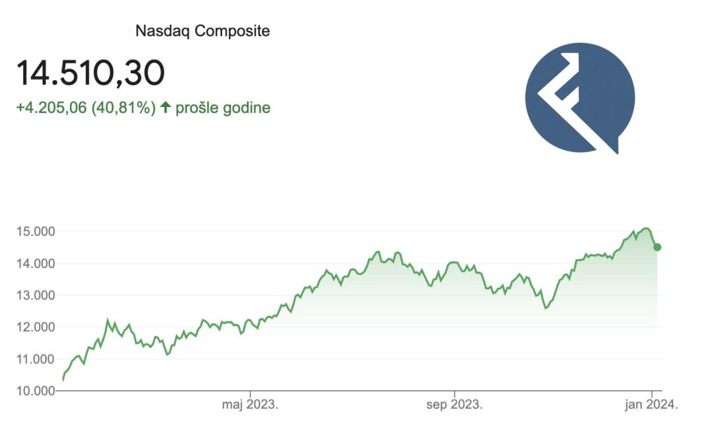Nasdaq - rast posljednjih 12 mjeseci (izvor Google)