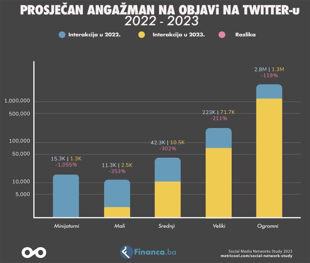 Prosječan angažman na objavi na Twitteru - analiza 2023 vs 2022