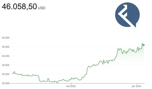 Rast vrijednosti bitcoina posljednjih šest mjeseci