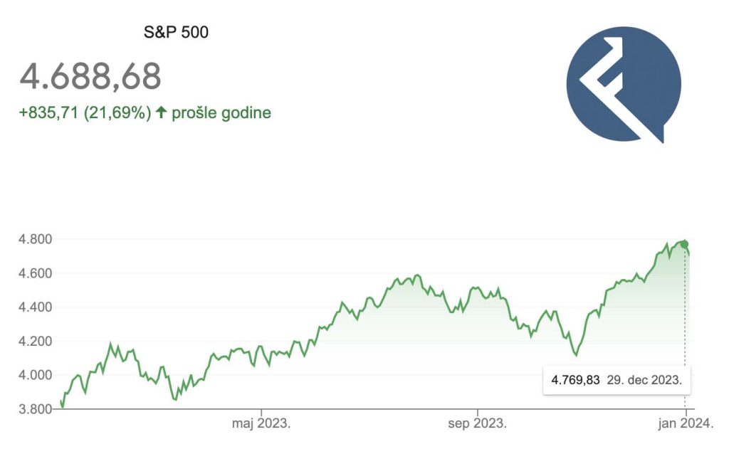 S&P 500 - rast posljednjih 12 mjeseci (izvor Google)