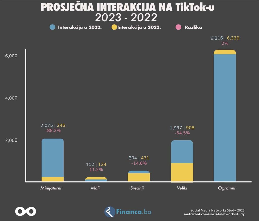 TikTok - prosječna interakcija - statistika 2023 vs 2022